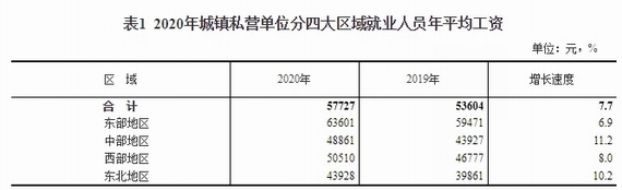 全國2020年平均工資