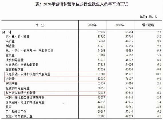 全國2020年平均工資