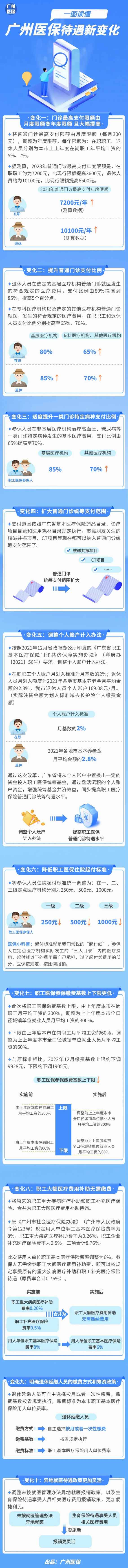 一圖讀懂廣州醫(yī)保待遇新變化